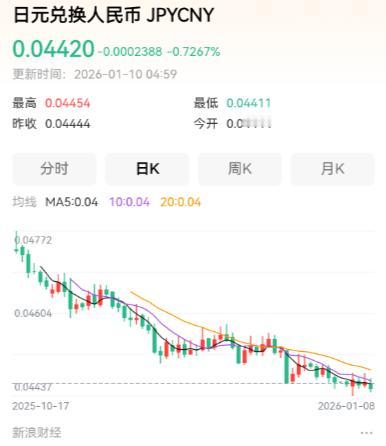 日本可能随时都会被自己玩死！日元兑美元跌至18个月以来最低水平。日本财务大臣片山