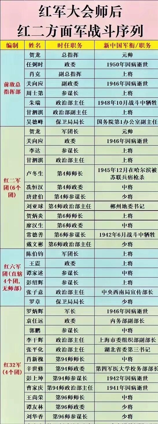 红二方面军走出的开国将帅为啥最少？因为在“肃反”中错杀了不少优秀干部，负责“肃