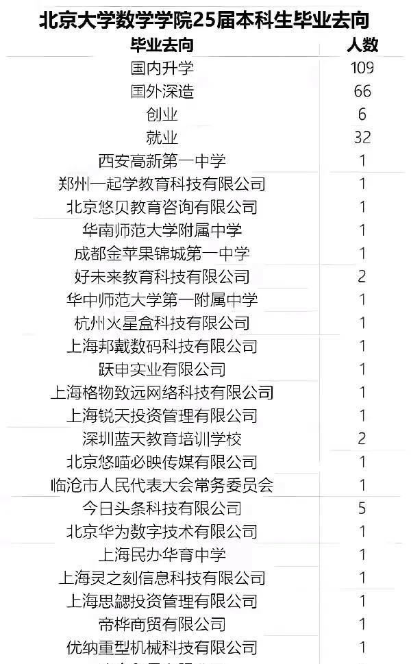 北大数院2025本科生就业悲惨，当年选择浙大人工智能人生路会更精彩北京大学数院