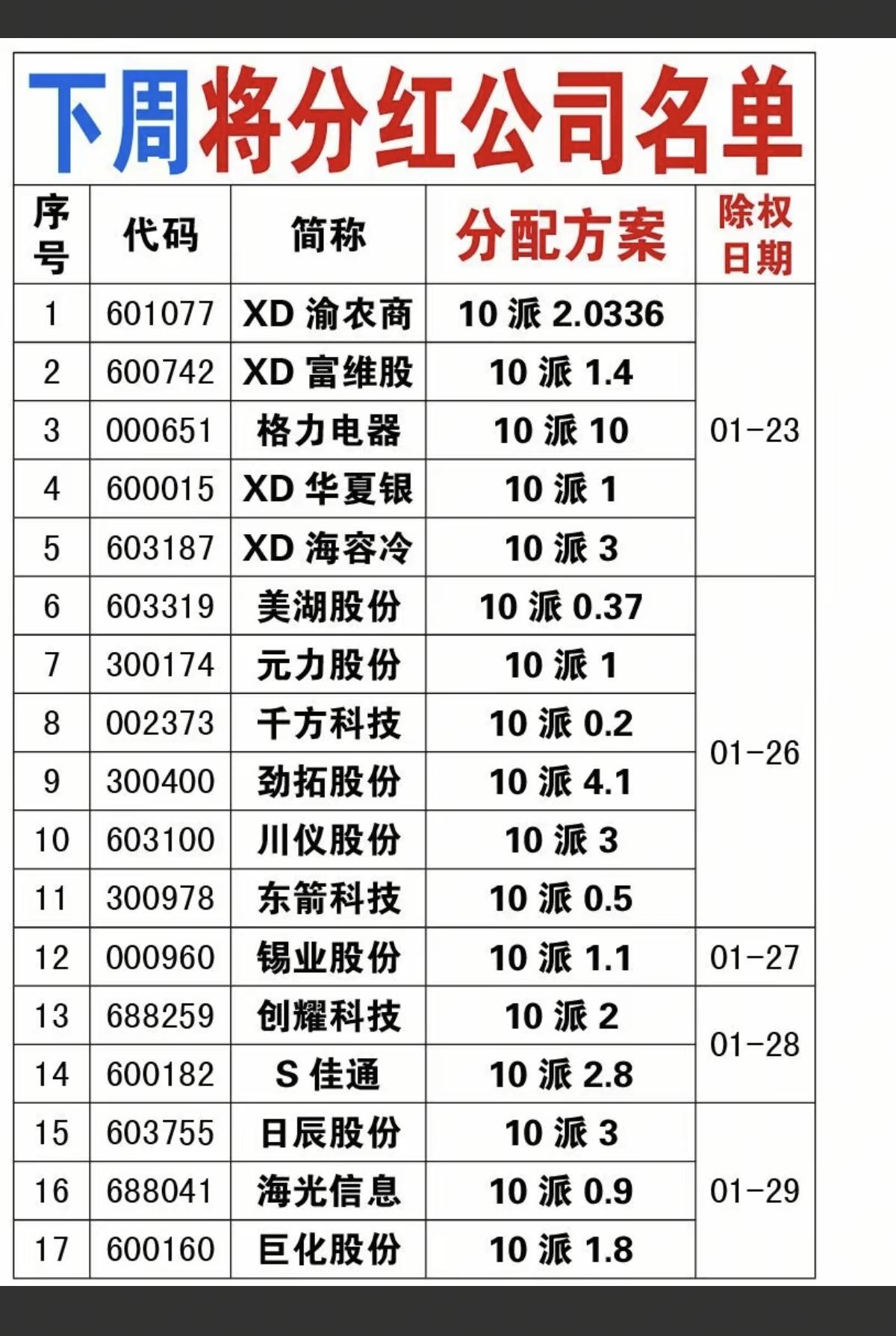 1.24周六下周将实施分红公司！17家公司将实施分红。能分红的，还是良