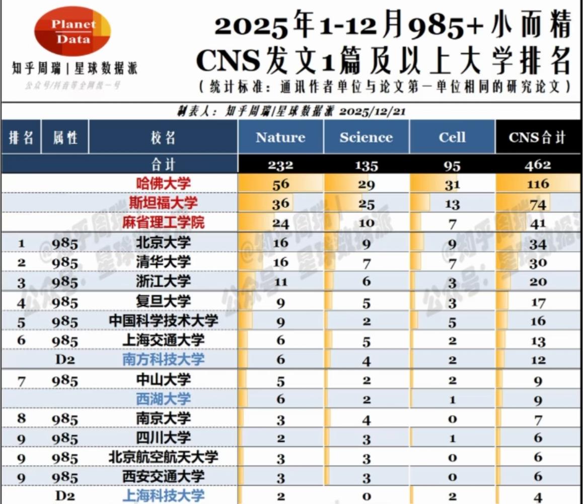 2025年1-12月全球高校CNS发文量排名出炉，中国高校表现亮眼。哈佛大学