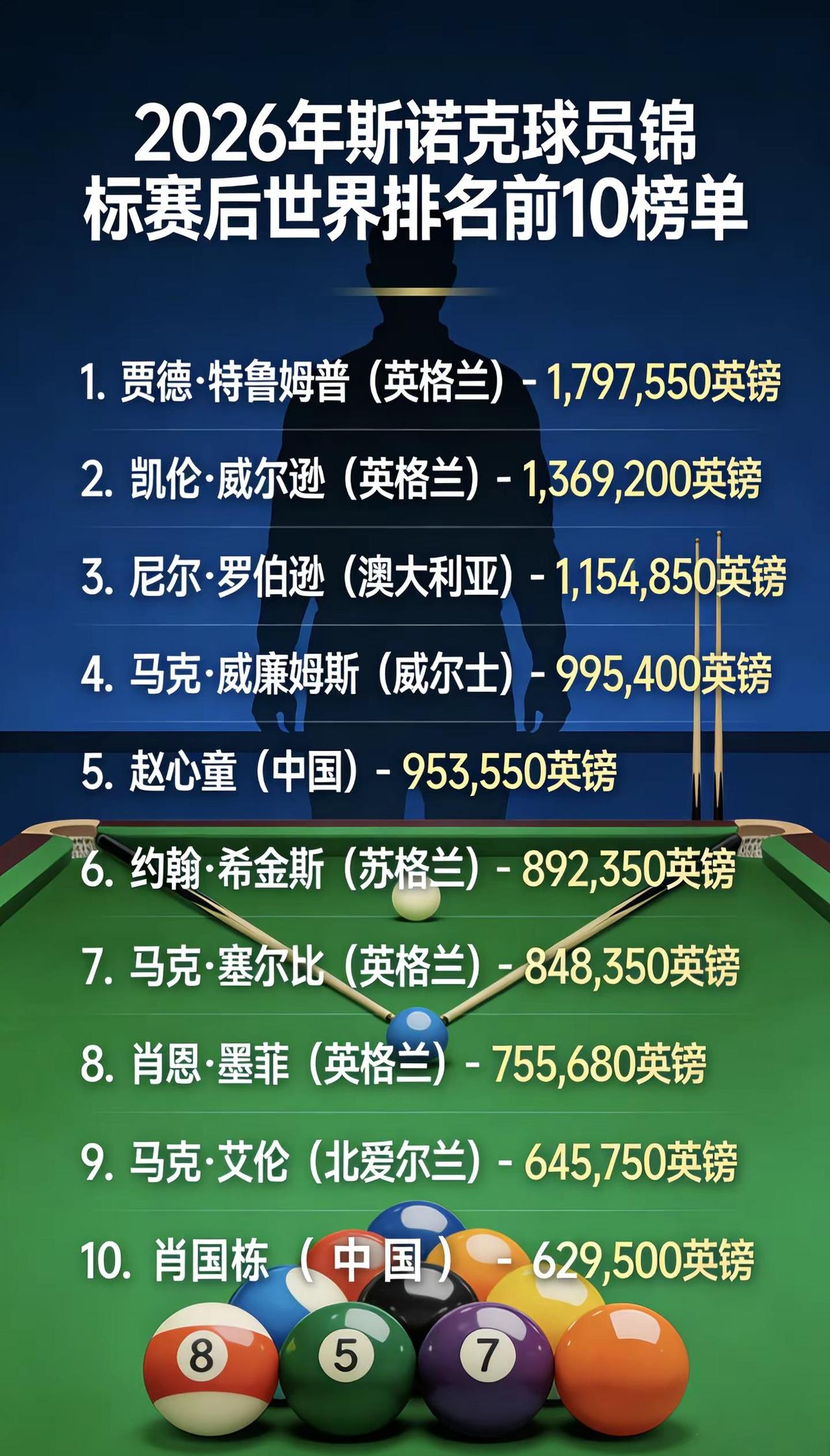 赵心童距离登顶世界第一还有多久？丁俊晖在2014年12月4日27岁登顶世界第一，