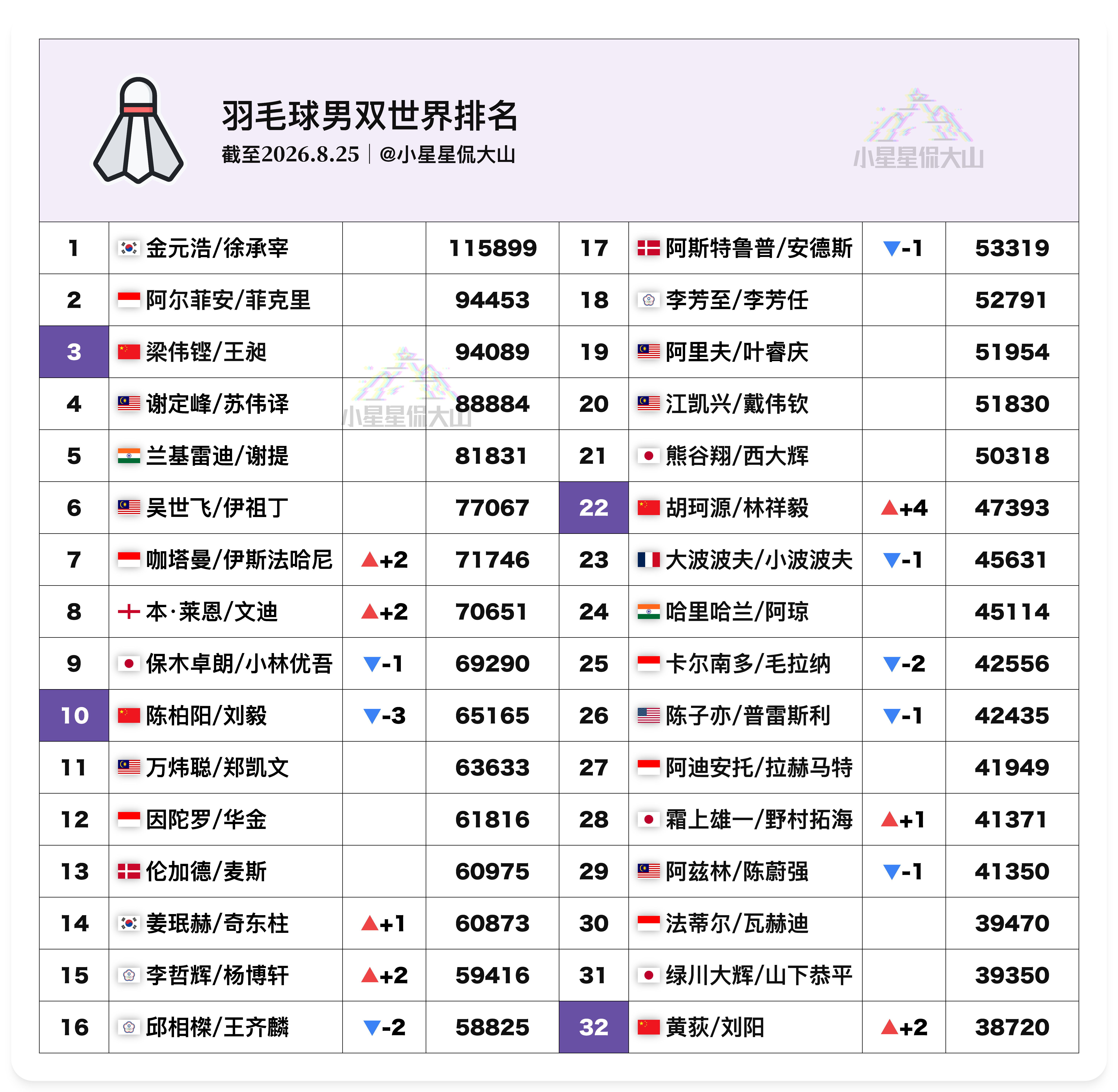【最新男双世界排名：文莱首进前八胡林排名新高】🥉徐承宰/金元浩1🏆梁伟铿