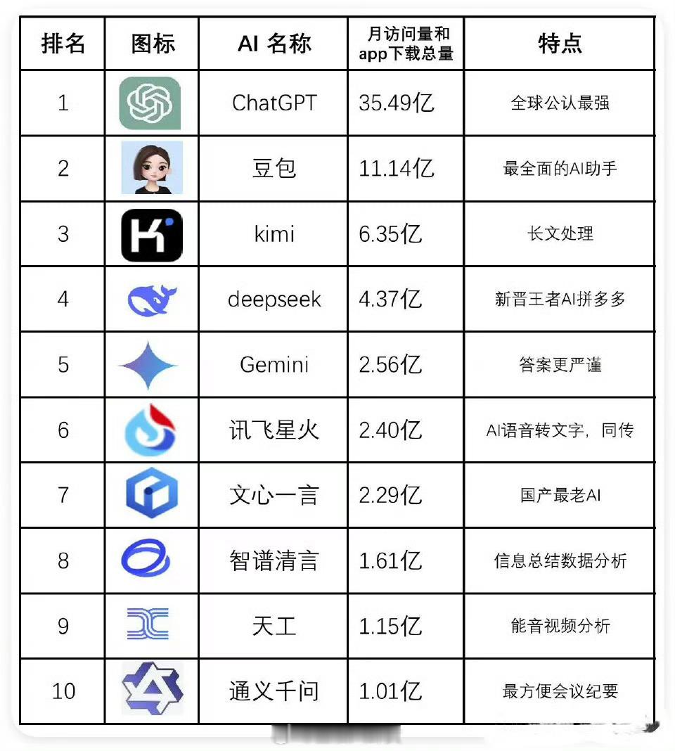 最火ai排名，你平常用哪个[思考]​​​