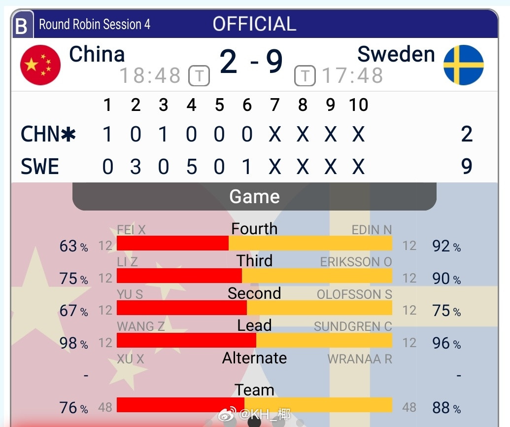 冰壶最终2-9大比分不敌满血复活的🇸🇪爱丁，打完六局提前握手🤝