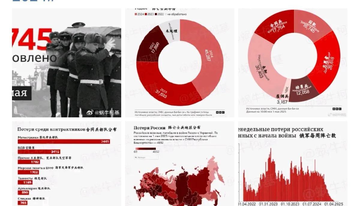 创纪录的一周阵亡小2000！俄语BBC发布截至20250502俄军阵亡数据：10