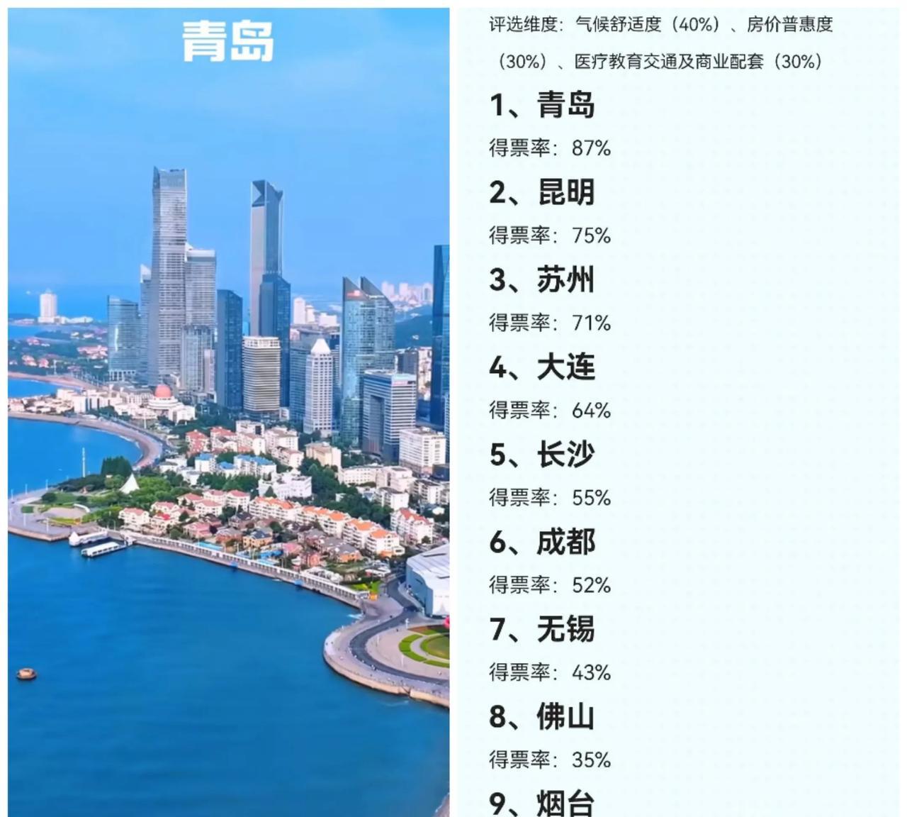 某红书评选的中国10座宜居城市排名靠谱吗？这里面房价好像没一个便宜的吧。物价也不