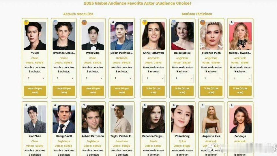 赵丽颖2025年全球观众最喜爱演员蜜蜂说，图里居然还有那个人，这榜单很水了