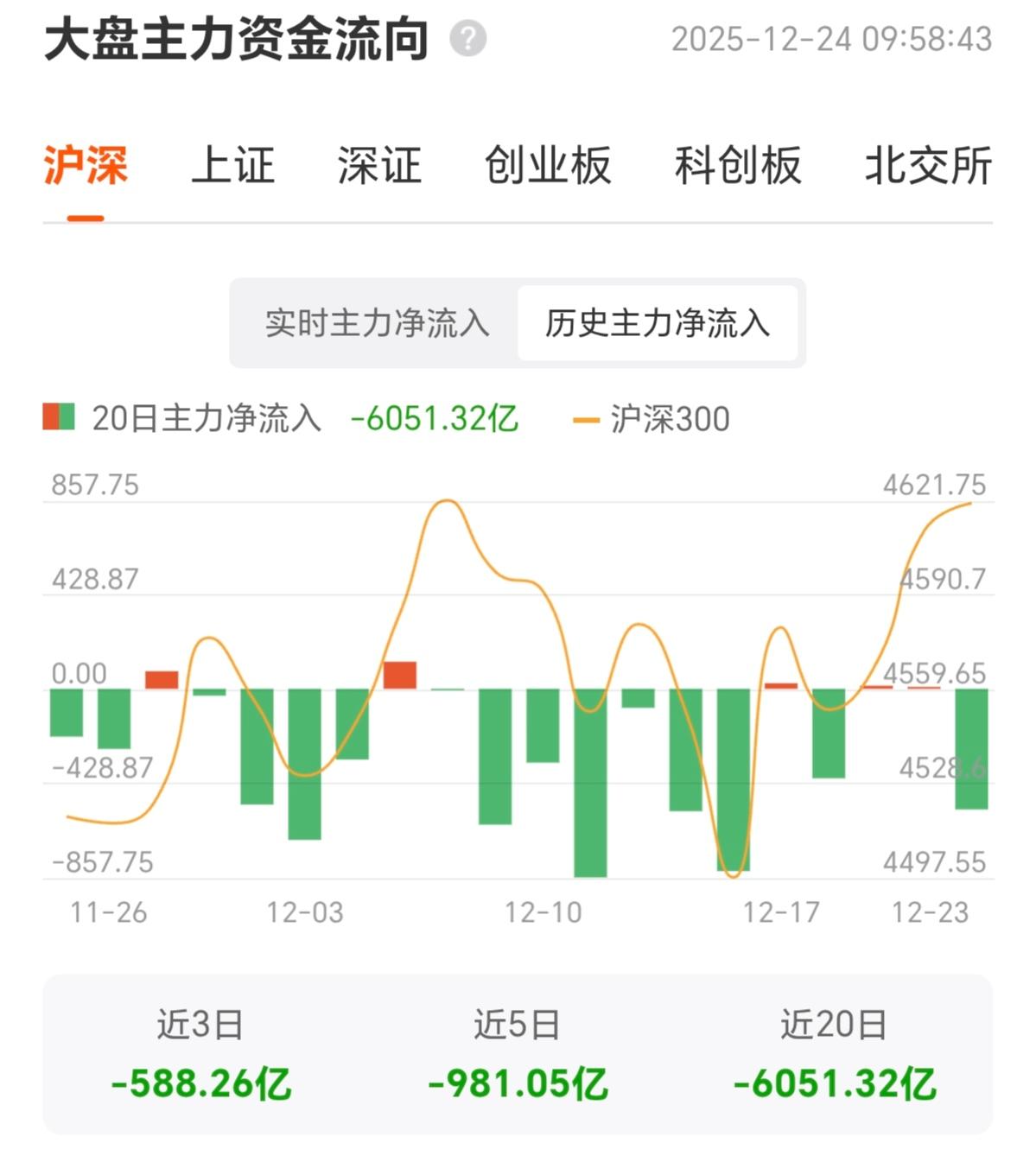 这主力资金啊，天天在流出，流入的时间屈指可数，看看这流出的速度，3天588亿，5