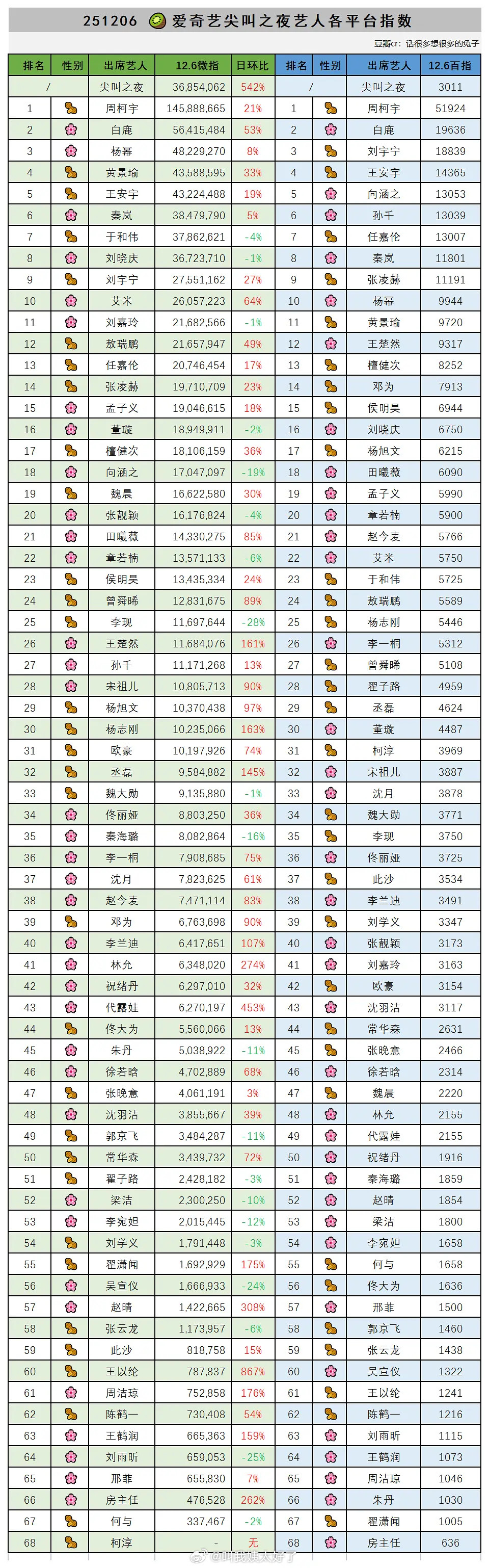 爱奇艺尖叫之夜艺人各平台指数来了。符合体感吗？