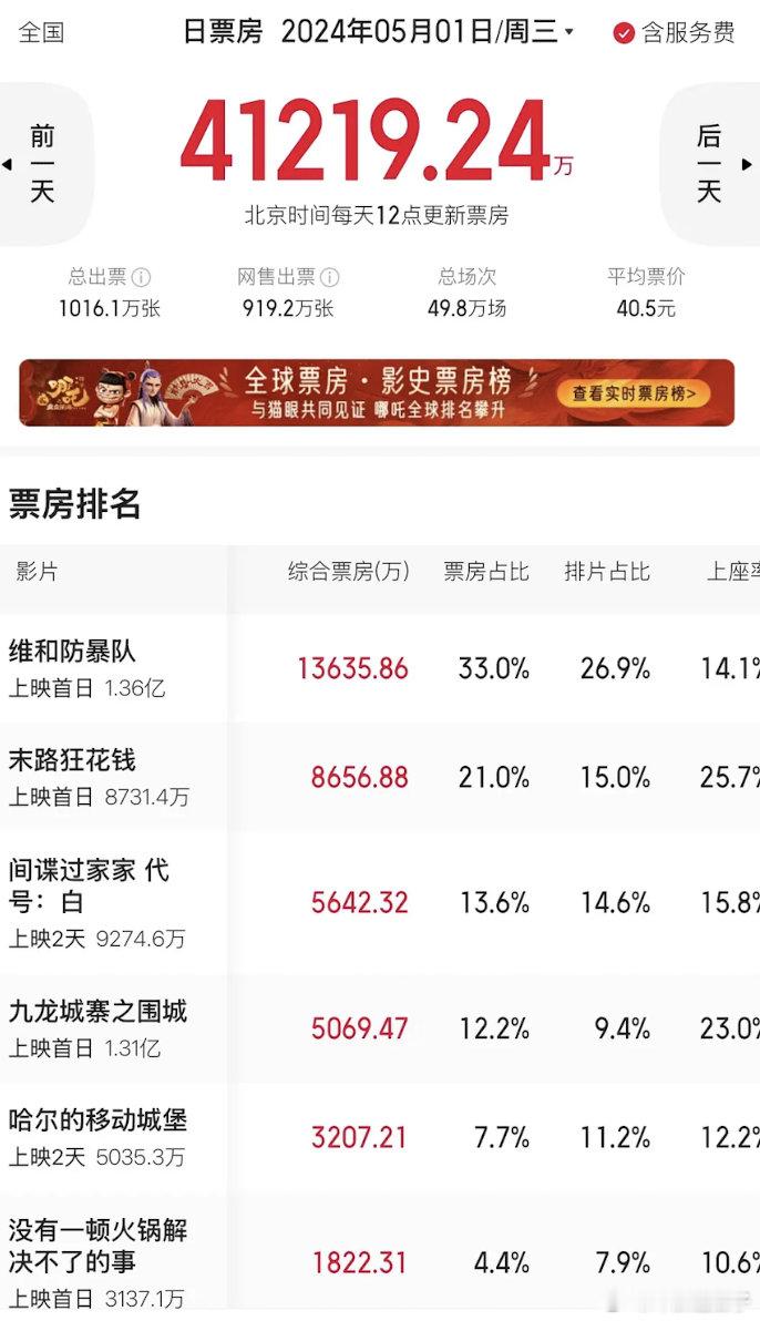 去年VS今年P1去年五一档P2今年五一档P3今年清明档电影市场怎么flop成这样
