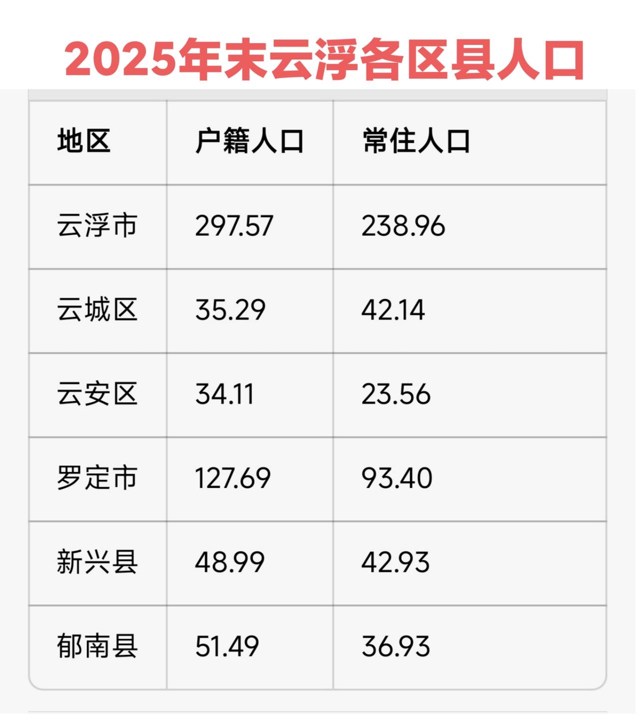 2025年末云浮市各区县常住人口，罗定最多，云安最少。之前一直说罗定有130万人