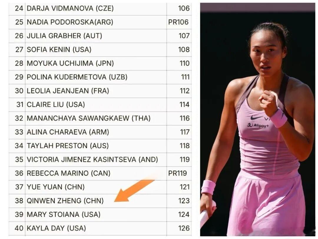 WTA辛辛那提公开赛公布女单资格赛郑钦文入围入围门槛划定为世界第129位。资格