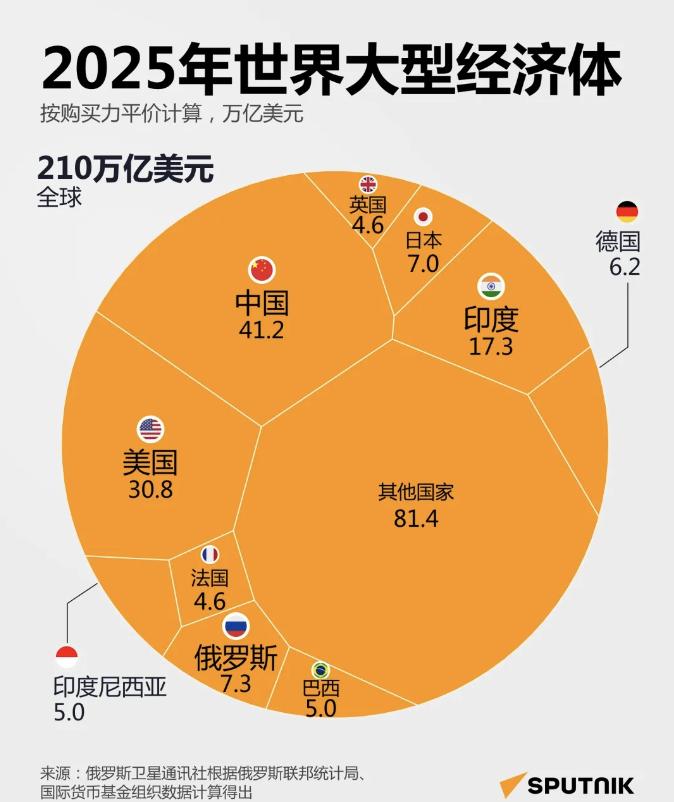 中国实际强于美国，特朗普被误导了！2025年，中国国内生产总值，也就是GDP为