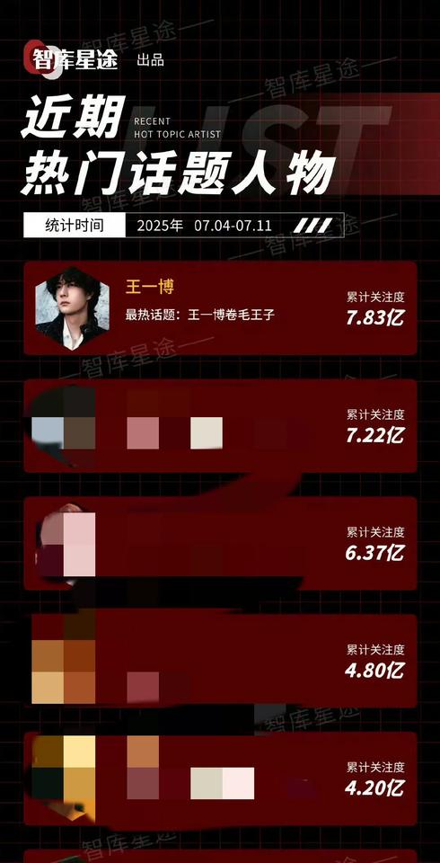 近期热门话题人物，仅仅“出山”两天的王一博，轻轻松松登顶。管你这“爆”那“爆”