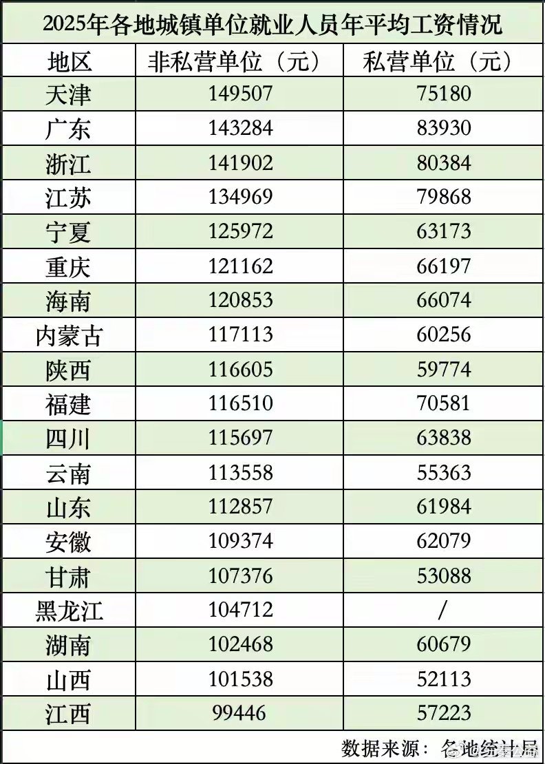 近日，全国多地陆续公布2025年城镇单位就业人员年平均工资。截至目前，已有19个