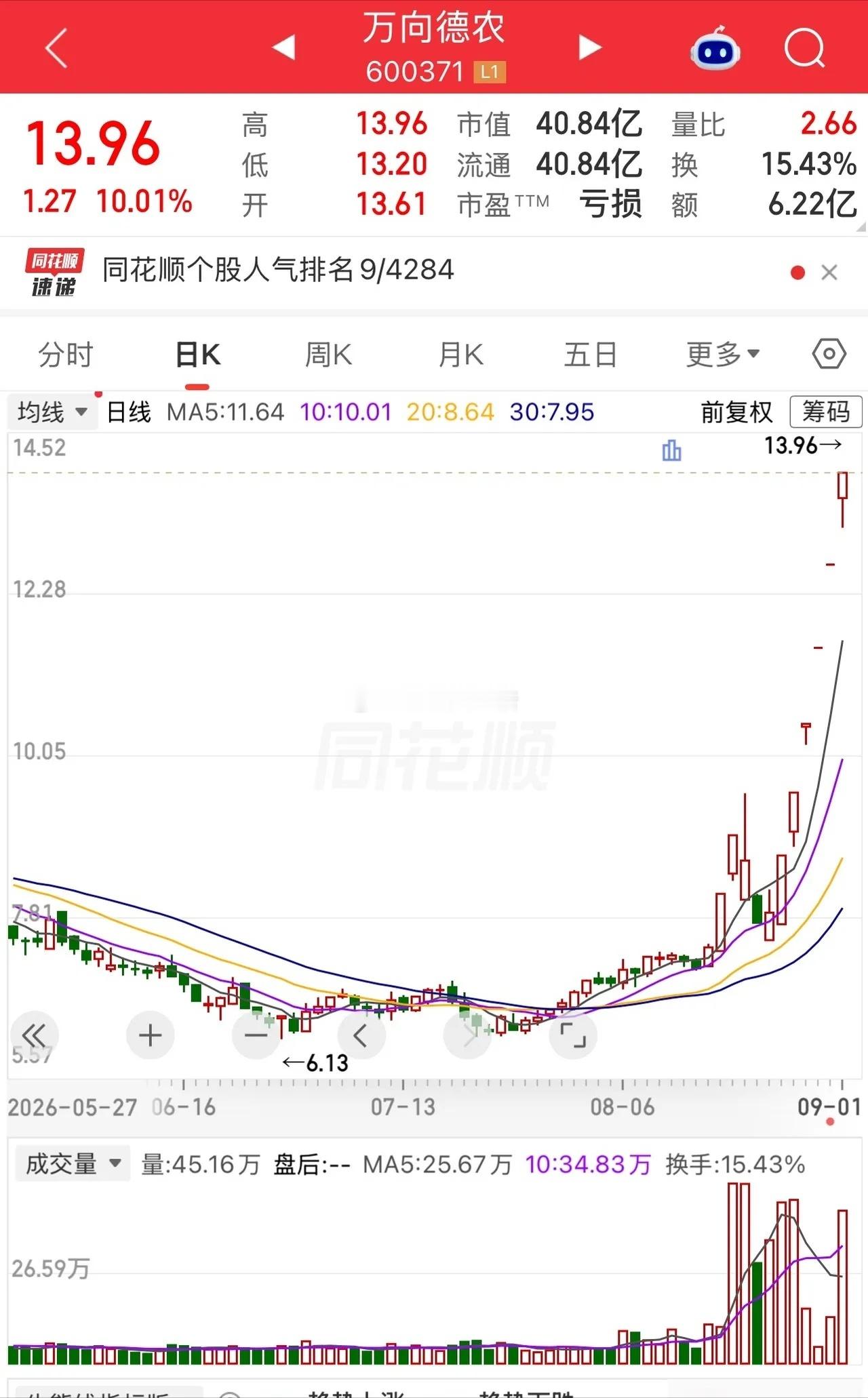 倪妮井柏然分手原因有个股民坐立不安。8块9买了3万股万向德农，买了20多万，天天