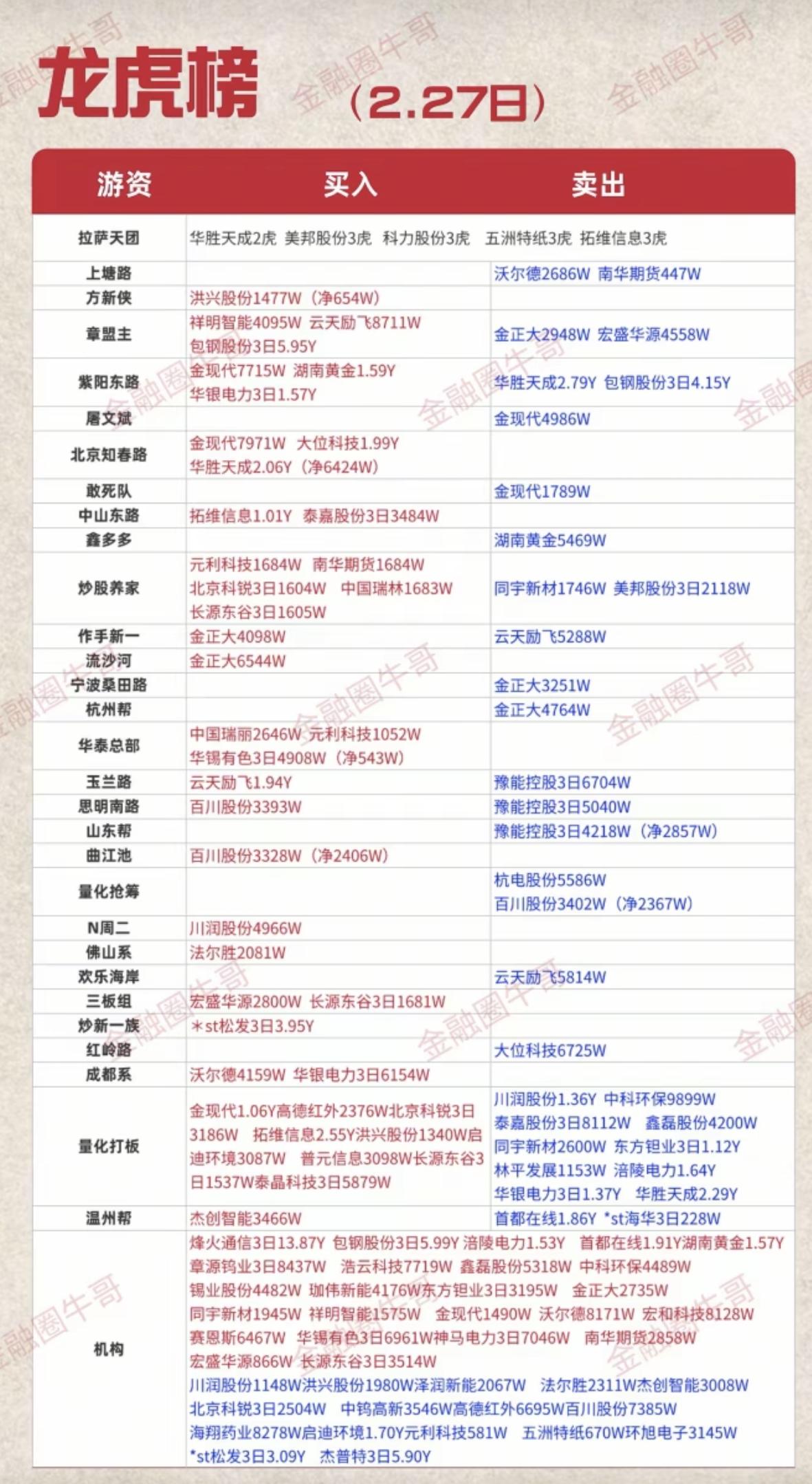 2.27周五知名游资大佬抢筹龙虎榜！群总，继续没有上榜！抢筹焦点：