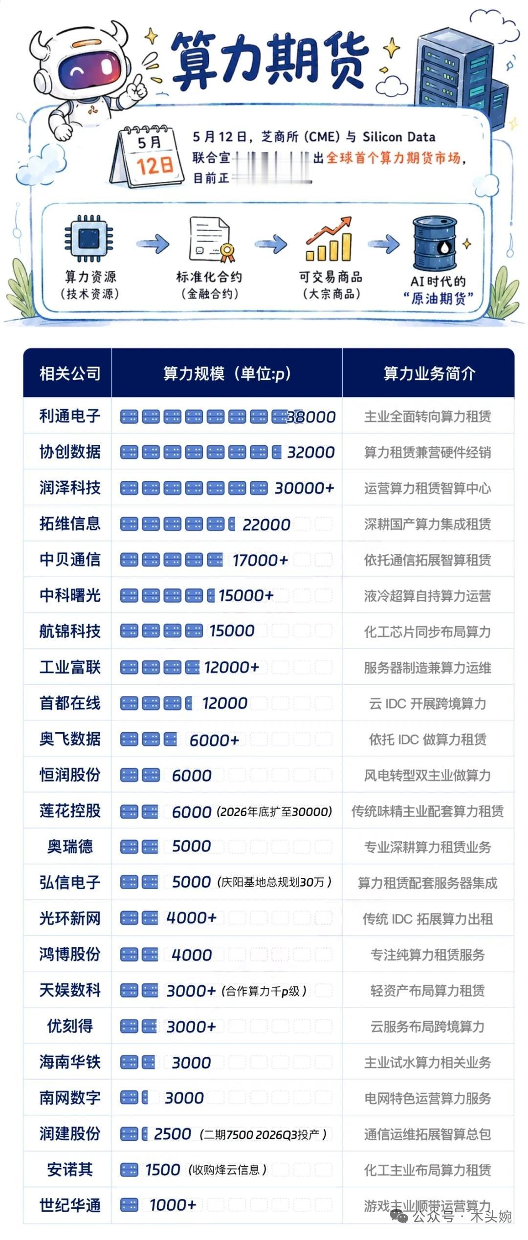 科技新概念，算力期货横空出世！24家算力核心龙头全名单，收藏对标！重磅大事件：