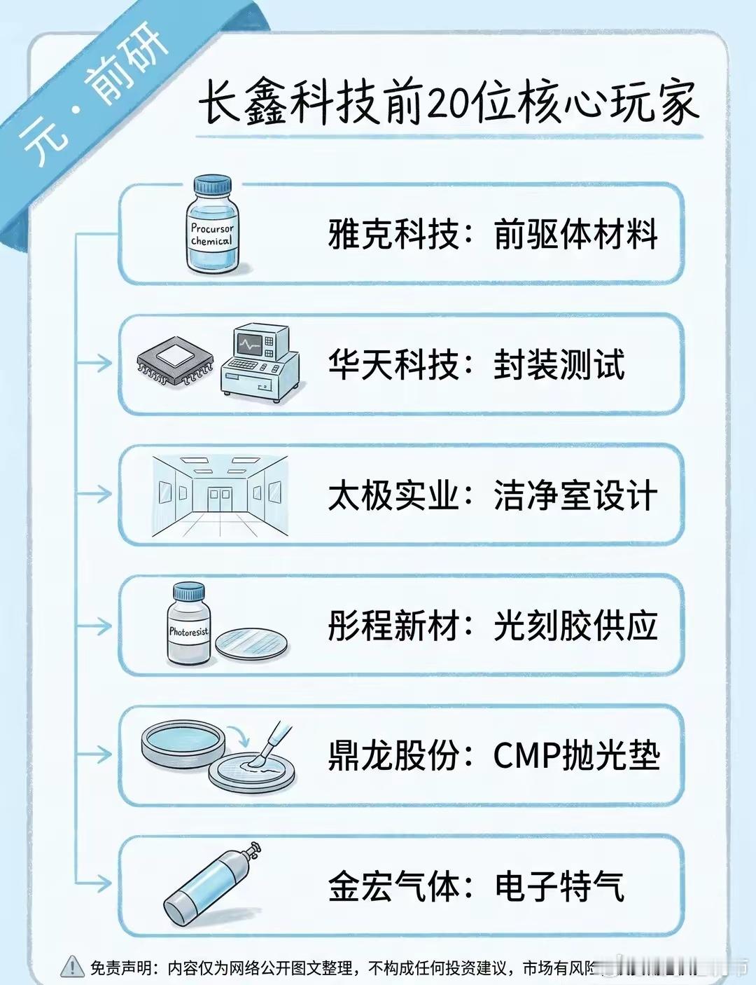 长鑫存储全产业链配套1.长鑫配套覆盖设备-材料-封测-厂房全链条，是国内存储晶