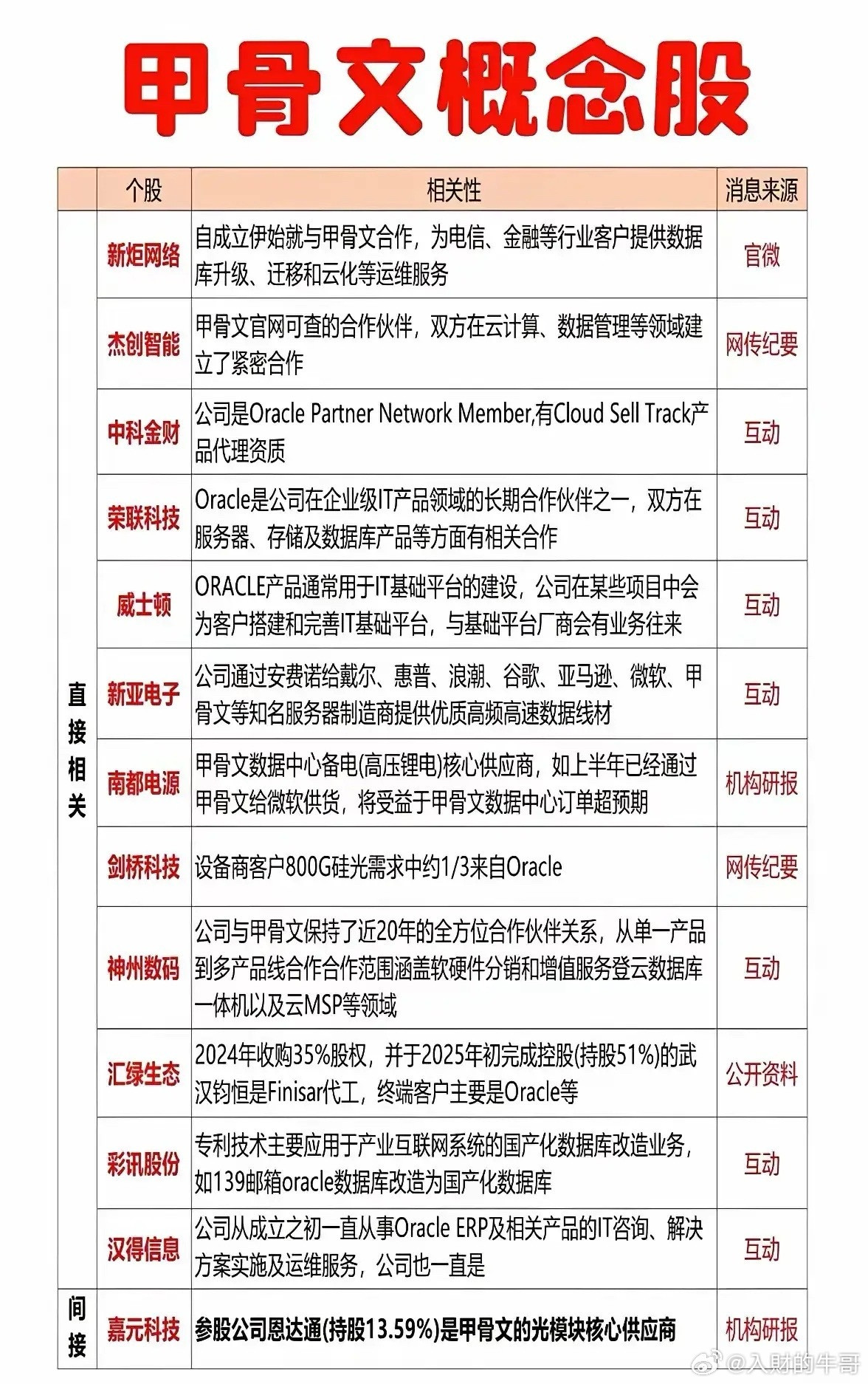 甲骨文概念股的核心驱动逻辑梳理分析（下）一、甲骨文（ORCL.US）因AI算力