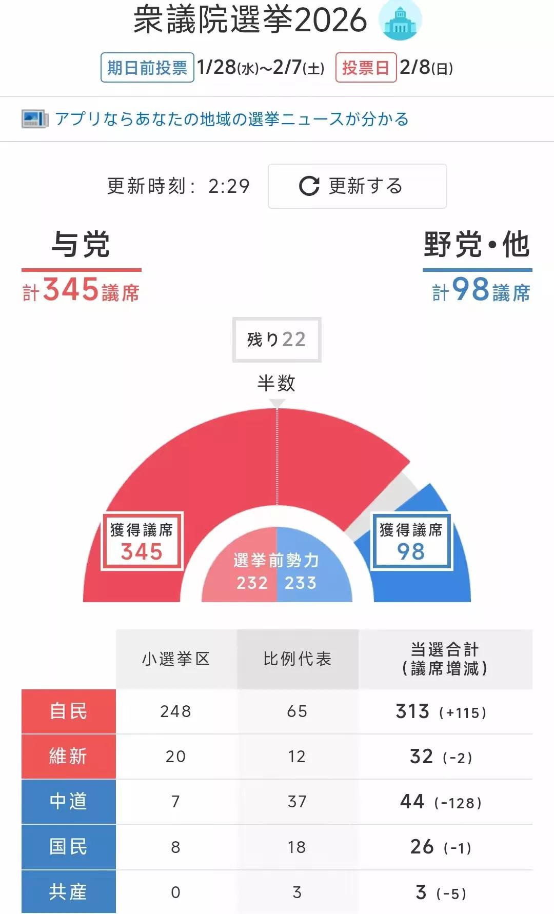 高市早苗领导的自民党赢得压倒性胜利，为什么？因为中国对高市早苗打压得越狠，高市