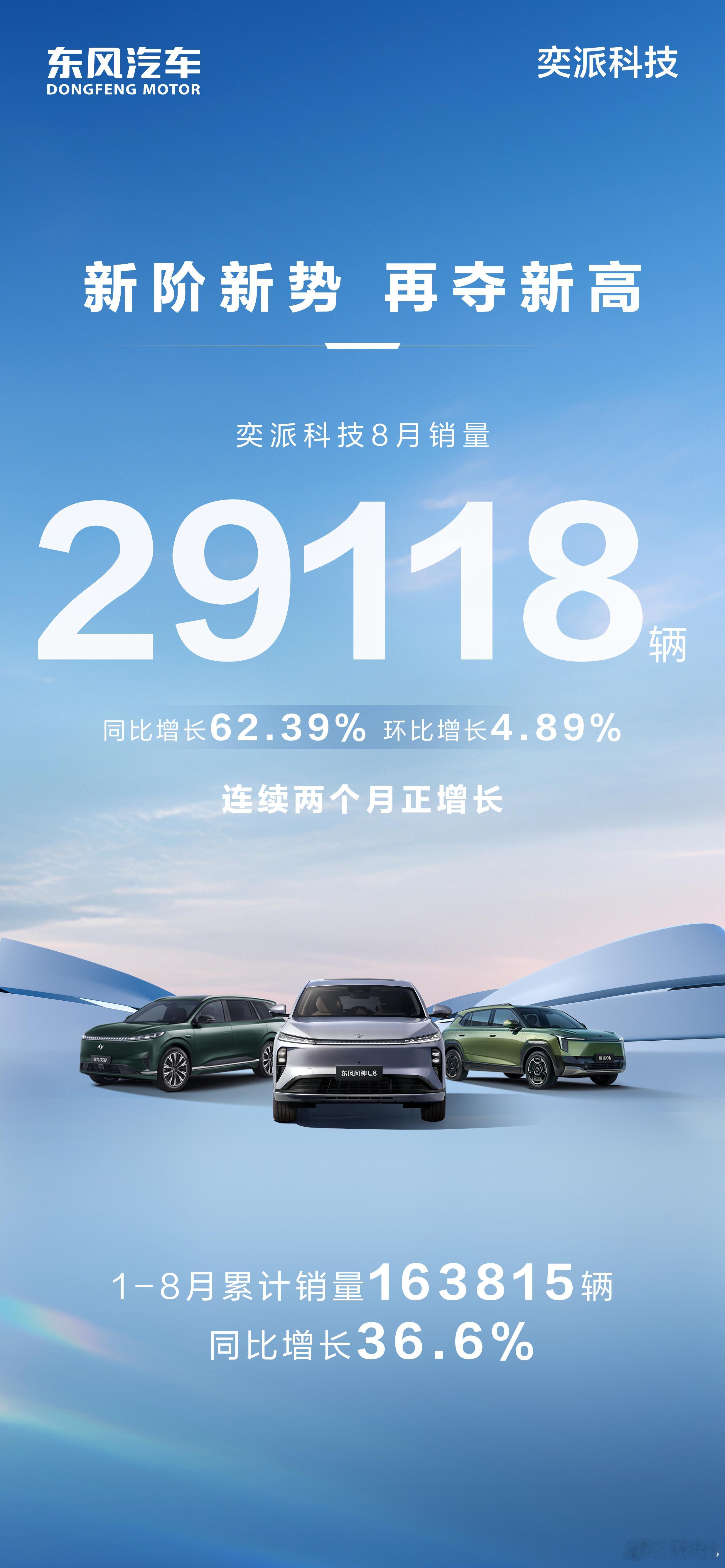 东风旗下的岚图，高举高打东风旗下的奕派科技也下沉在20万内厮杀，8月销量2911