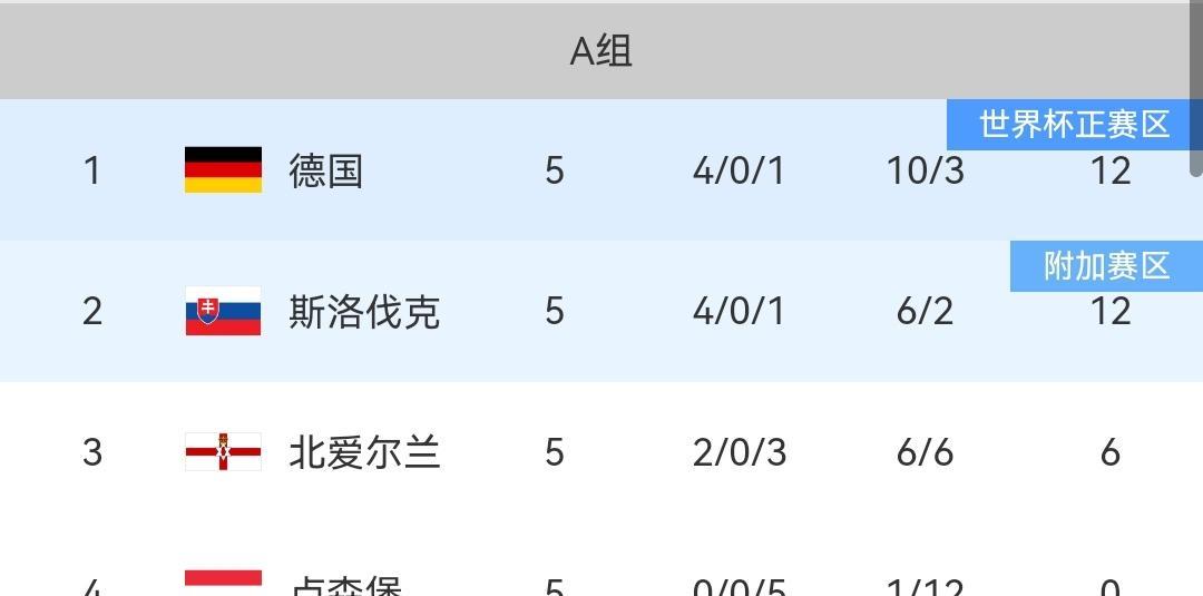 打平出线、已定三席随着荷兰客场1-1战平波兰、克罗地亚3-1法罗群岛，世预赛欧