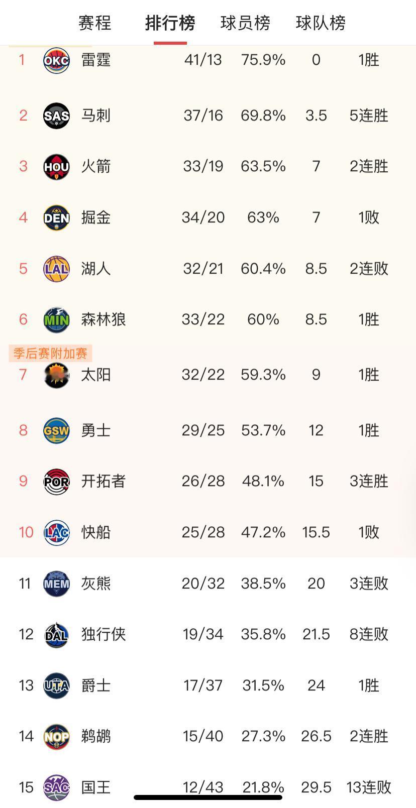 NBA本赛季已经快打了60场比赛！西部赛区的格局已经越来越明显：以前一直以为