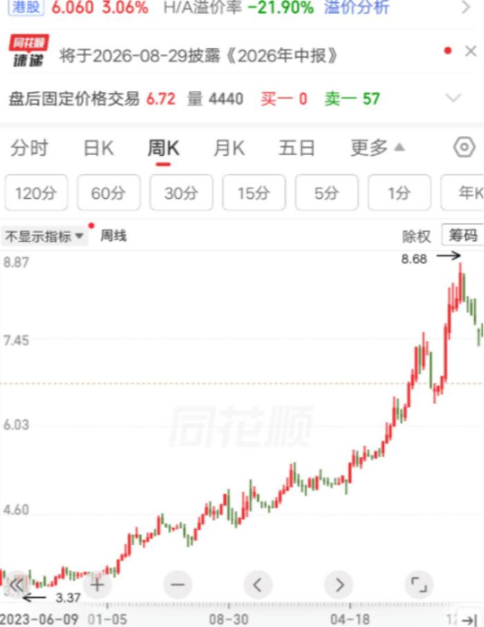 “一把押上270多万，两年几乎没动！”2023年7月，一名上海股民以每股3.4元
