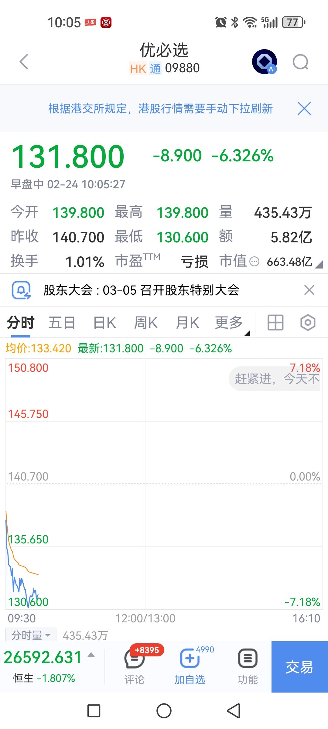 港股机器人方向大跌，A股机器人同步高开低走，刻舟求剑去年节后不可行。节日期间