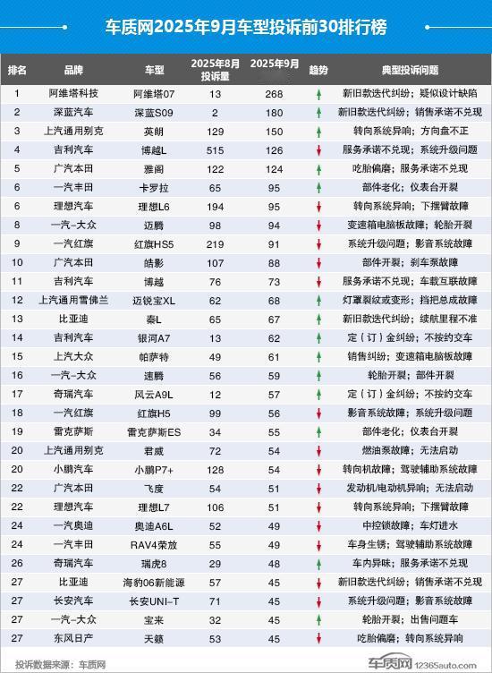 9月车型投诉排行榜出炉，阿维塔07夺冠，深蓝S09入榜10月10日，9月车型投