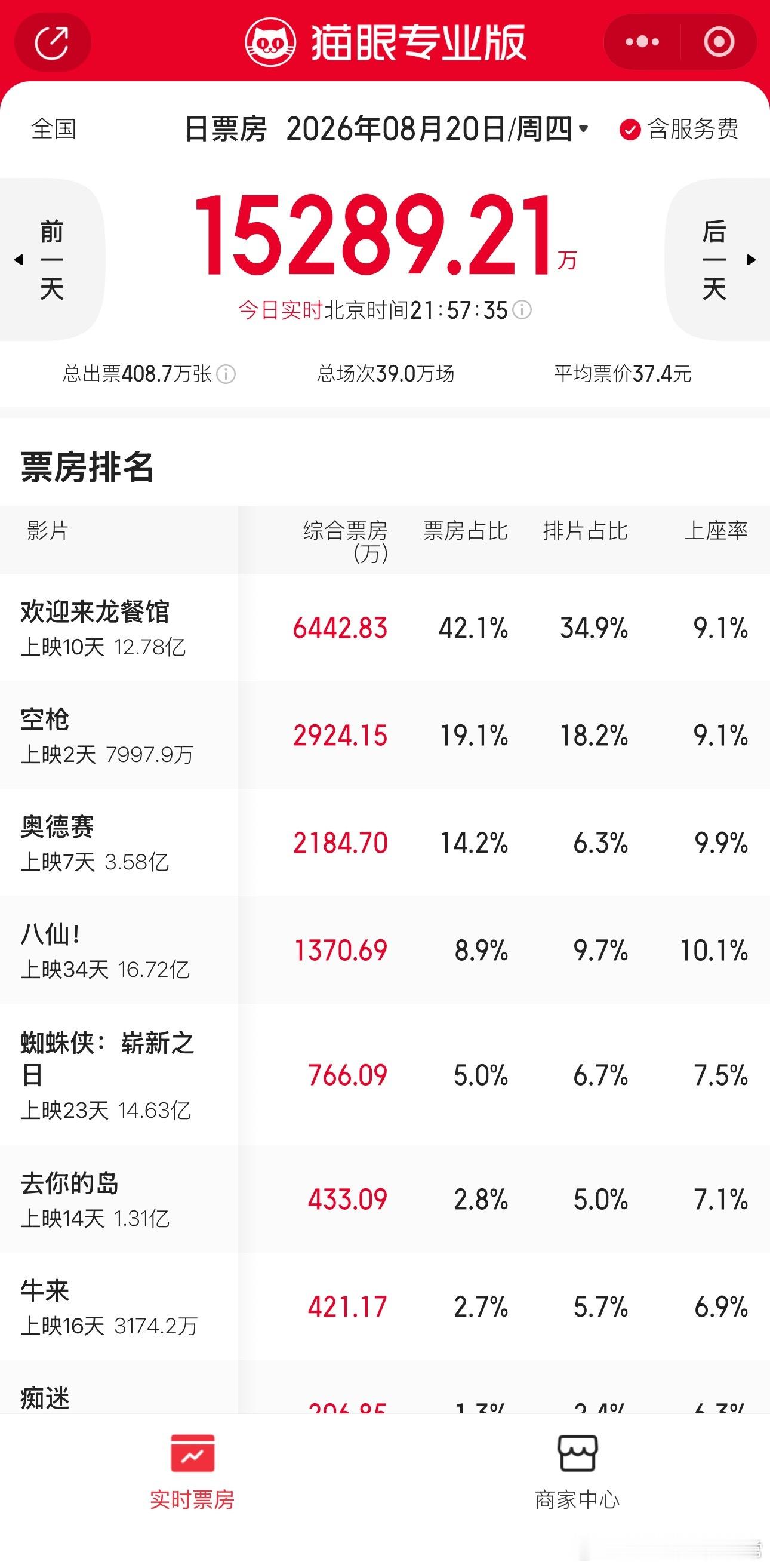 牛来票房破3000万了。想起当年有个app叫超级课程表，是给大学生排课表用的，里