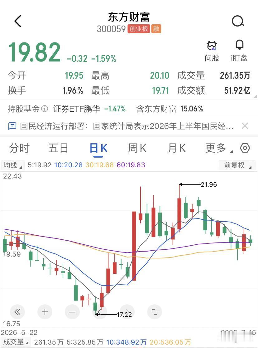 东方财富的盘口压根没慌，北向那点减持量，在连续68天破2万亿成交的内资巨量面前，