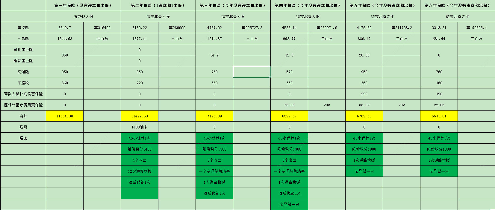 宝马3系最近六年的保险，每一年得花多少钱？有没有出过事故，有没有违章，记录的清清