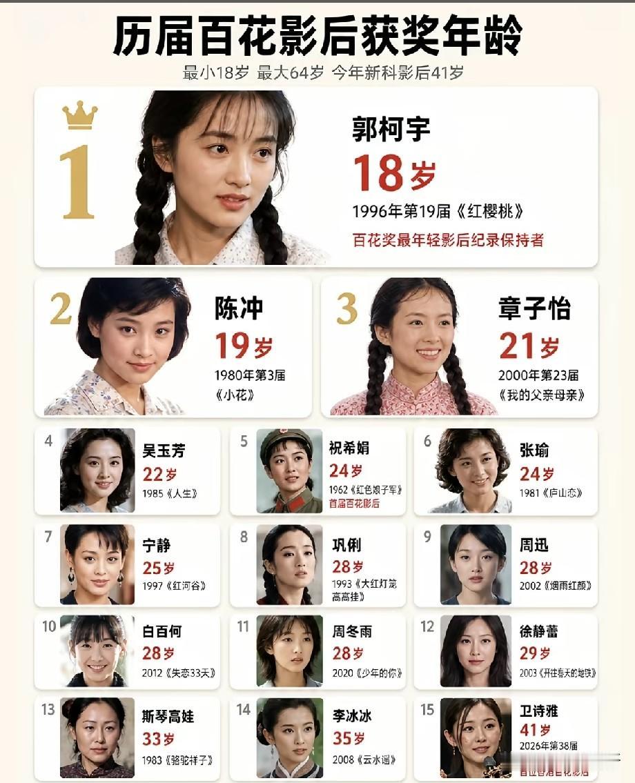 历届百花影后获奖年龄盘点！最小仅18岁，卫诗雅41岁成首位香港百花影后一张