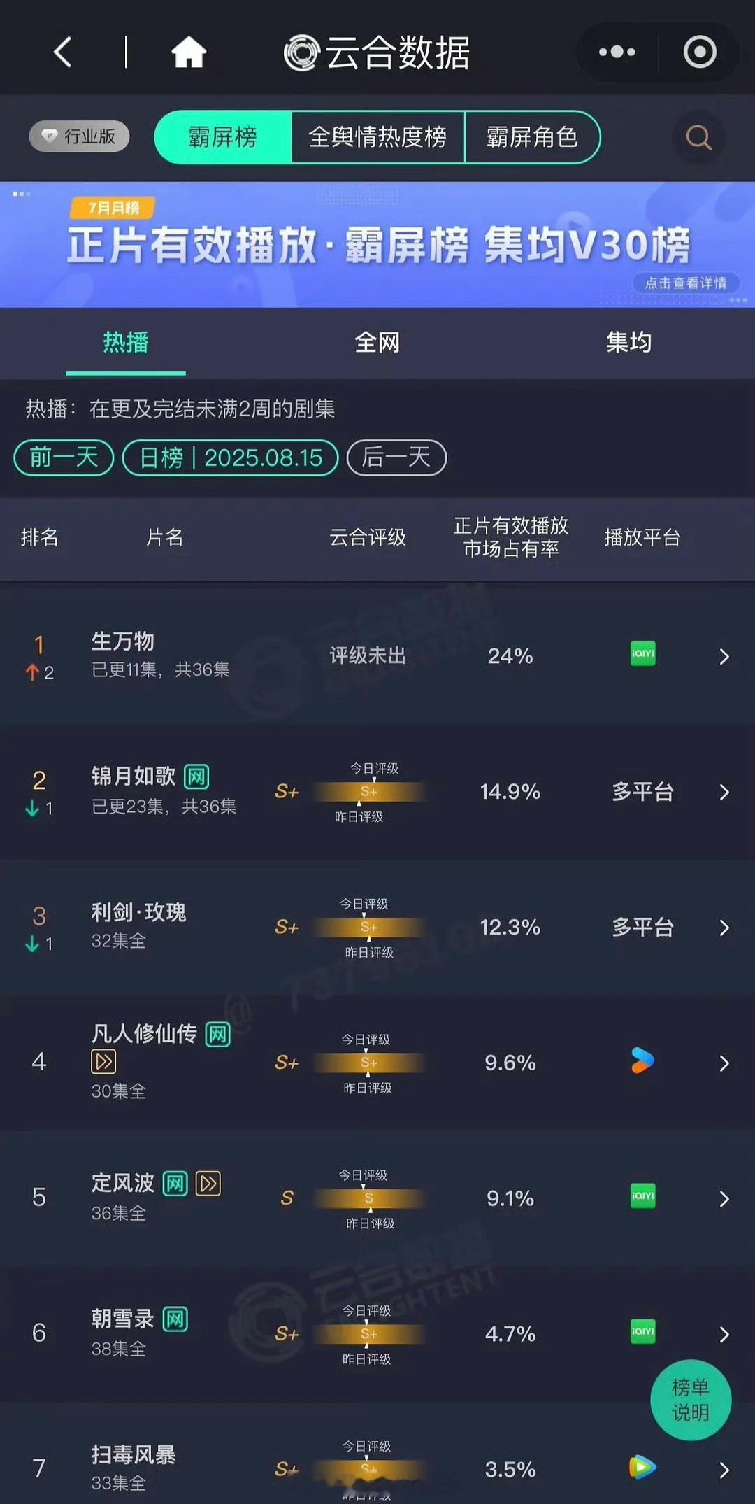 8.15云云合杨幂生万物24%断层登顶周也丞磊锦月如歌14.9%迪丽热巴