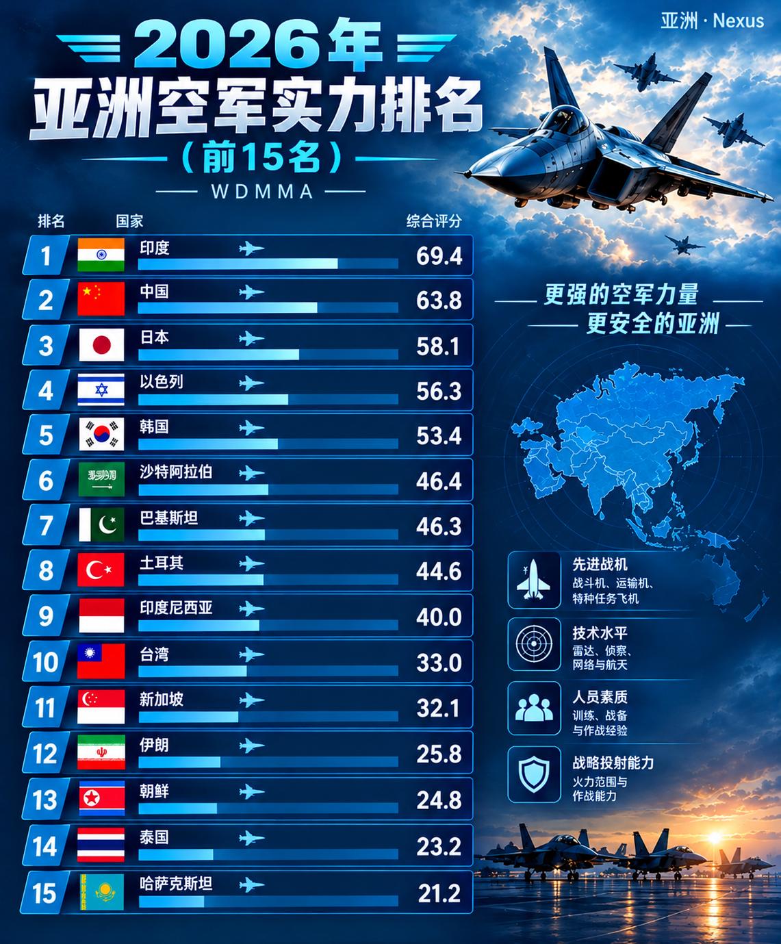 印度空军实力亚洲排名第一，印度人自己都不敢相信？近日，印度社交媒体上流传一张