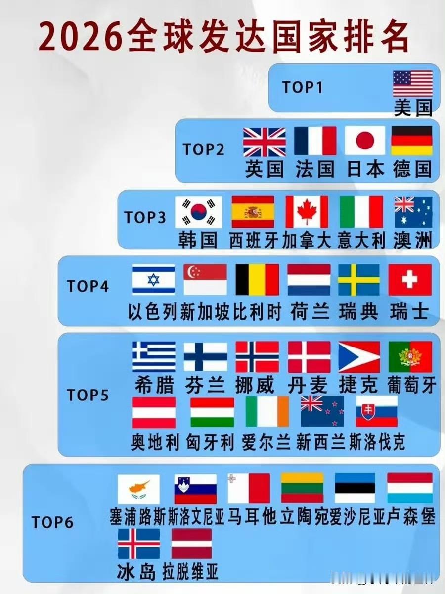2026年全球发达国家排名，没有中国也就罢了，我们确实不是发达国家。为啥波罗