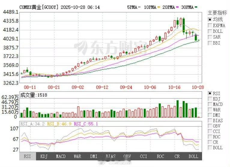 黄金惊变不出预料，黄金开始深套嫩韭了，那些鼓吹黄金永远涨的人都老实了，当所有人都
