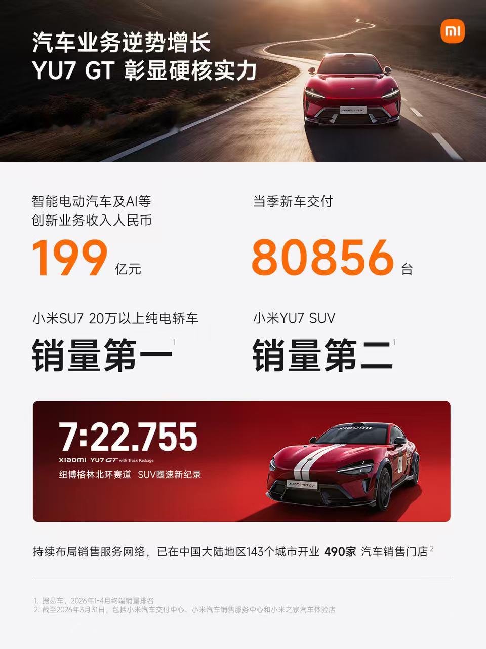 小米汽车Q1收入199亿元这次也有具体的销量数据了，第一季度小米交付了808
