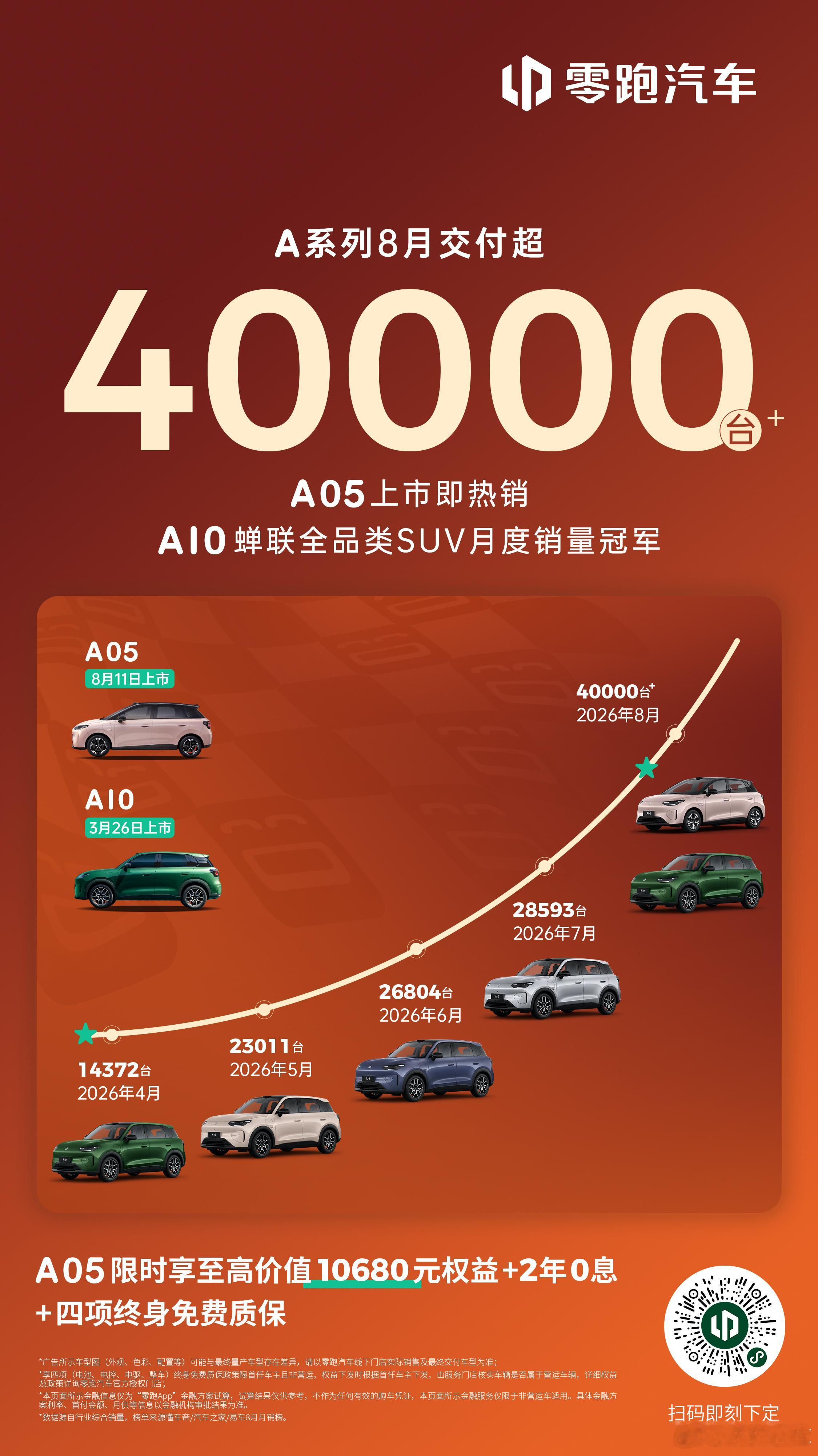 爆款实力，销冠再续，数据说话🔥零跑A10月销首次突破30000台蝉联全品类