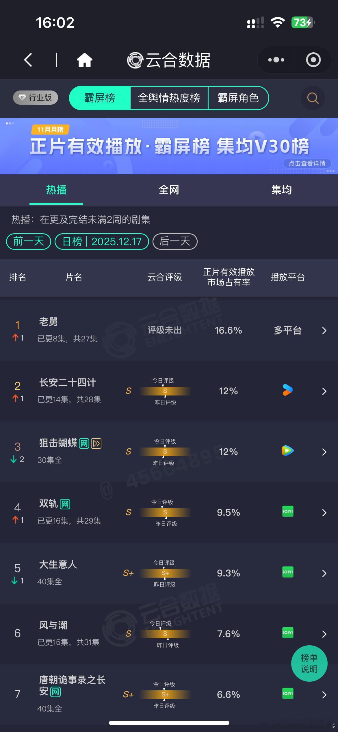 12.17云合占比老舅16.6%果然云合登顶了长安二十四计评级又降了点双轨
