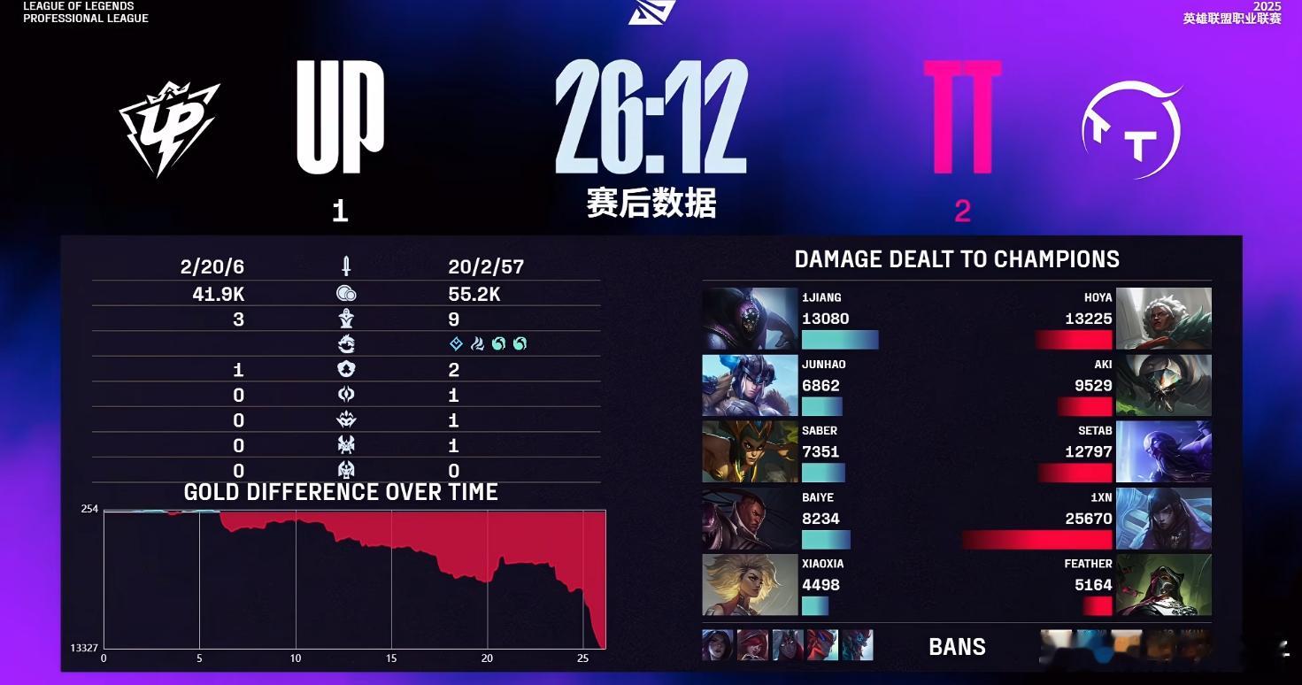 好猛1xn，超神efls鲨疯了！TT战胜UPtt英雄联盟​​​
