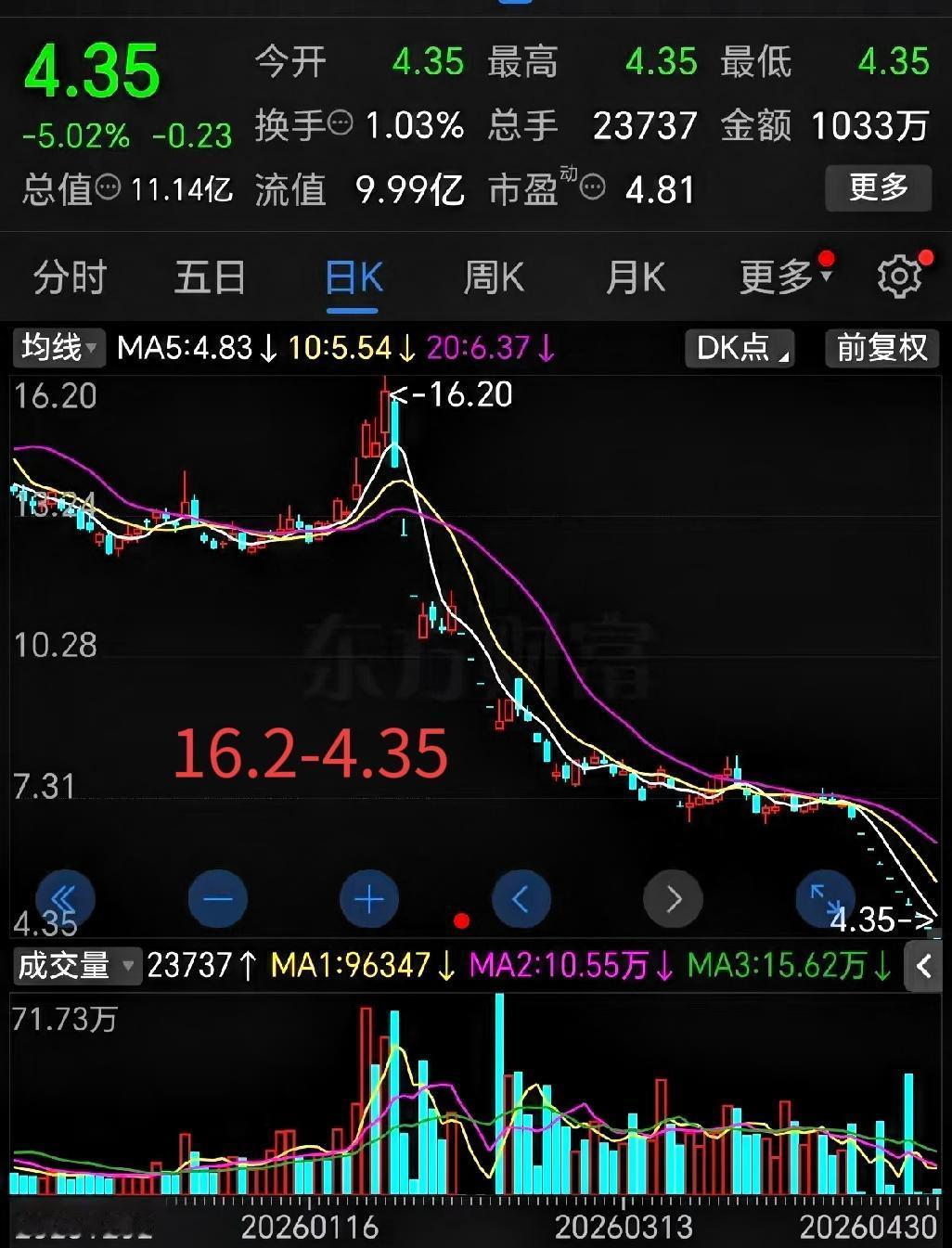 这只票，真是从天上直接砸进了地心。三个月前还在16.20元晃悠，转眼就到了4