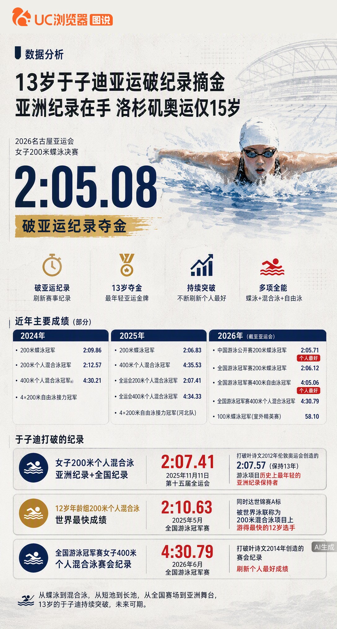 13岁于子迪亚运200蝶2分05秒08夺金破纪录！她已手握叶诗文保持了13年的200混亚洲纪录，到洛