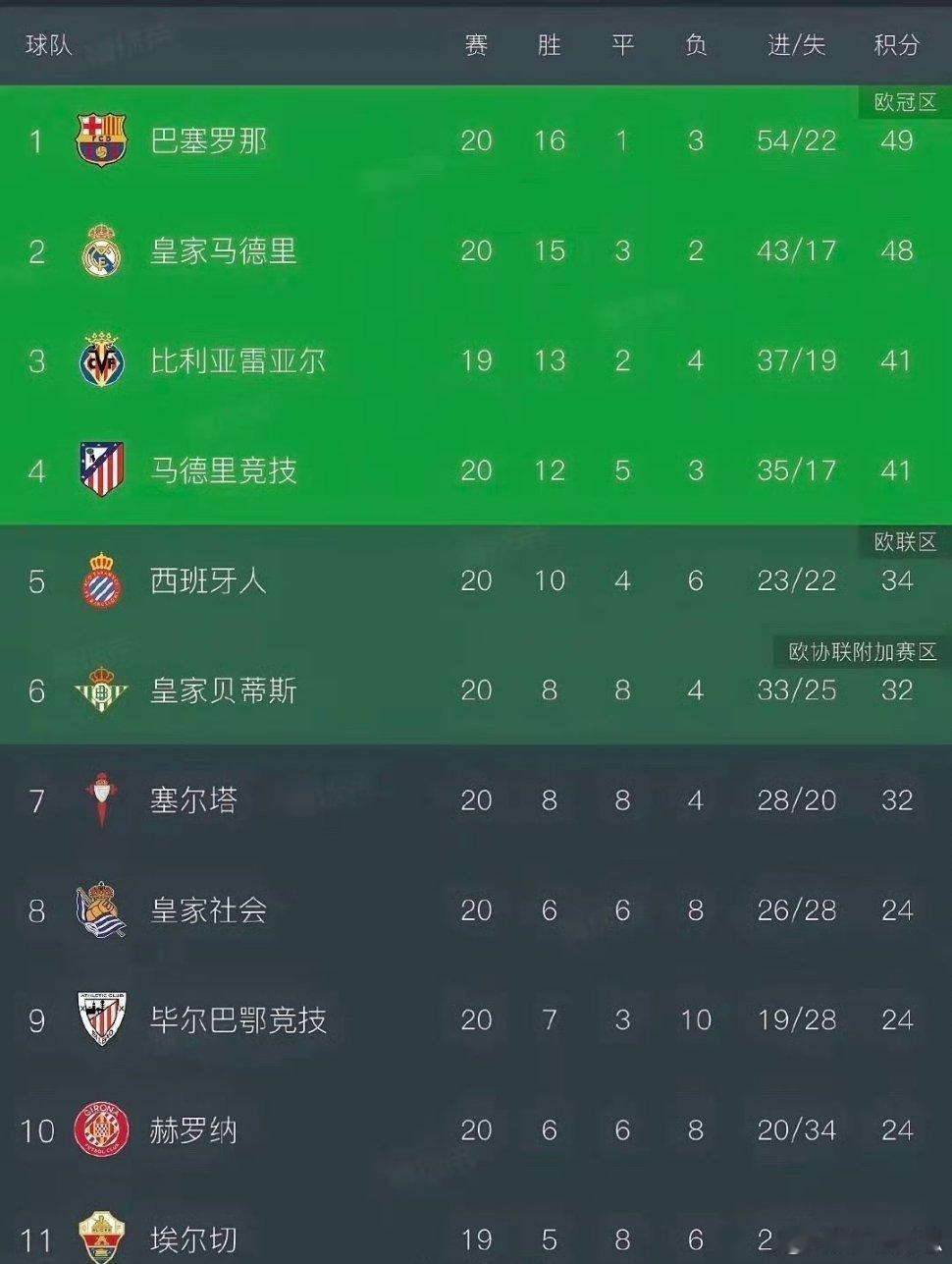 阿隆索真是太倒霉了，他刚一下课，巴萨的11连胜就被皇家社会终结，皇马在积分榜上也