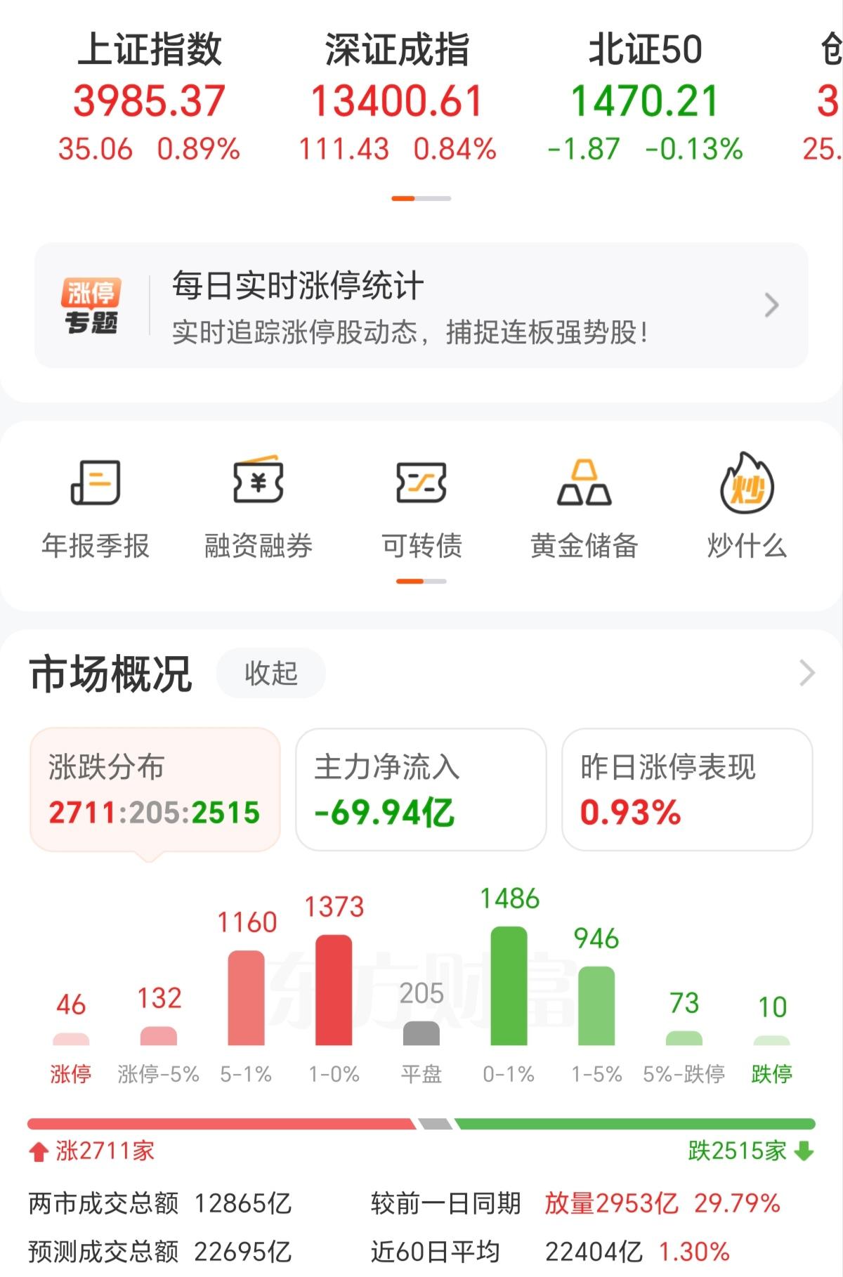 远看指数就快要冲破4000点了,一到3990点,就出现大量的抛压盘,不光是散户在