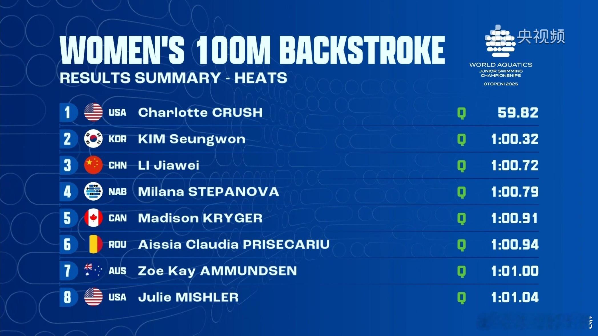 世界青年游泳锦标赛女子100米仰泳预赛成绩李佳蔚1:00.72孙一丹1: