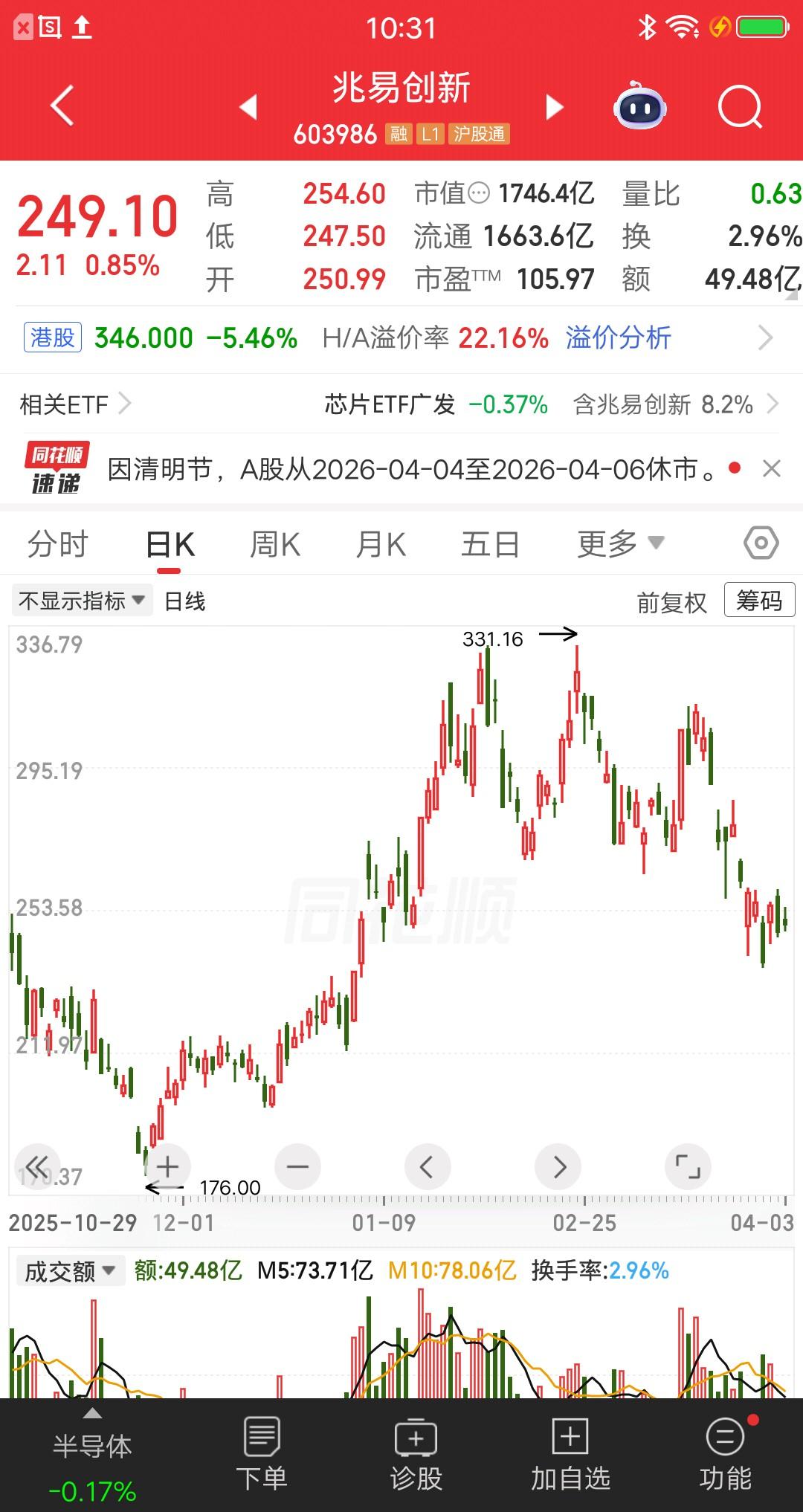 一位黑龙江的股民，以238元的价格建仓了兆易创新，买完之后就开心的发文炫耀“抄葛